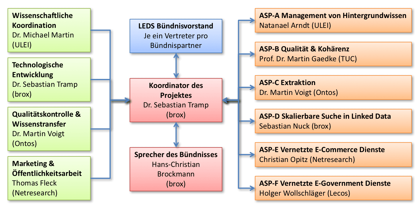 Organisationstruktur und Ansprechpartner