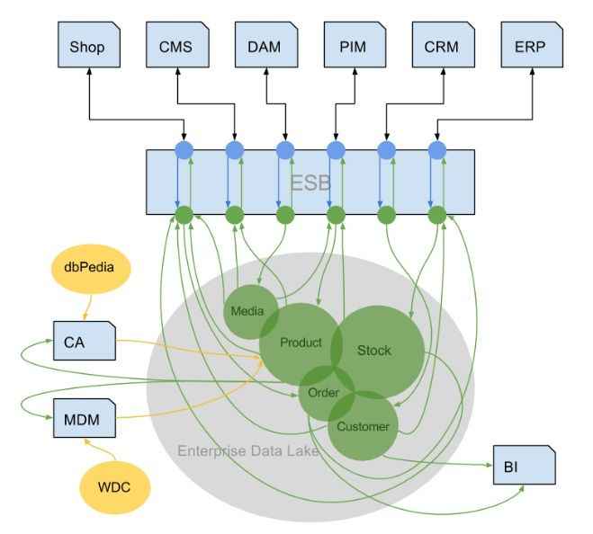 Business Integration