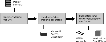 Illustration von Prozess-Datenmanagement